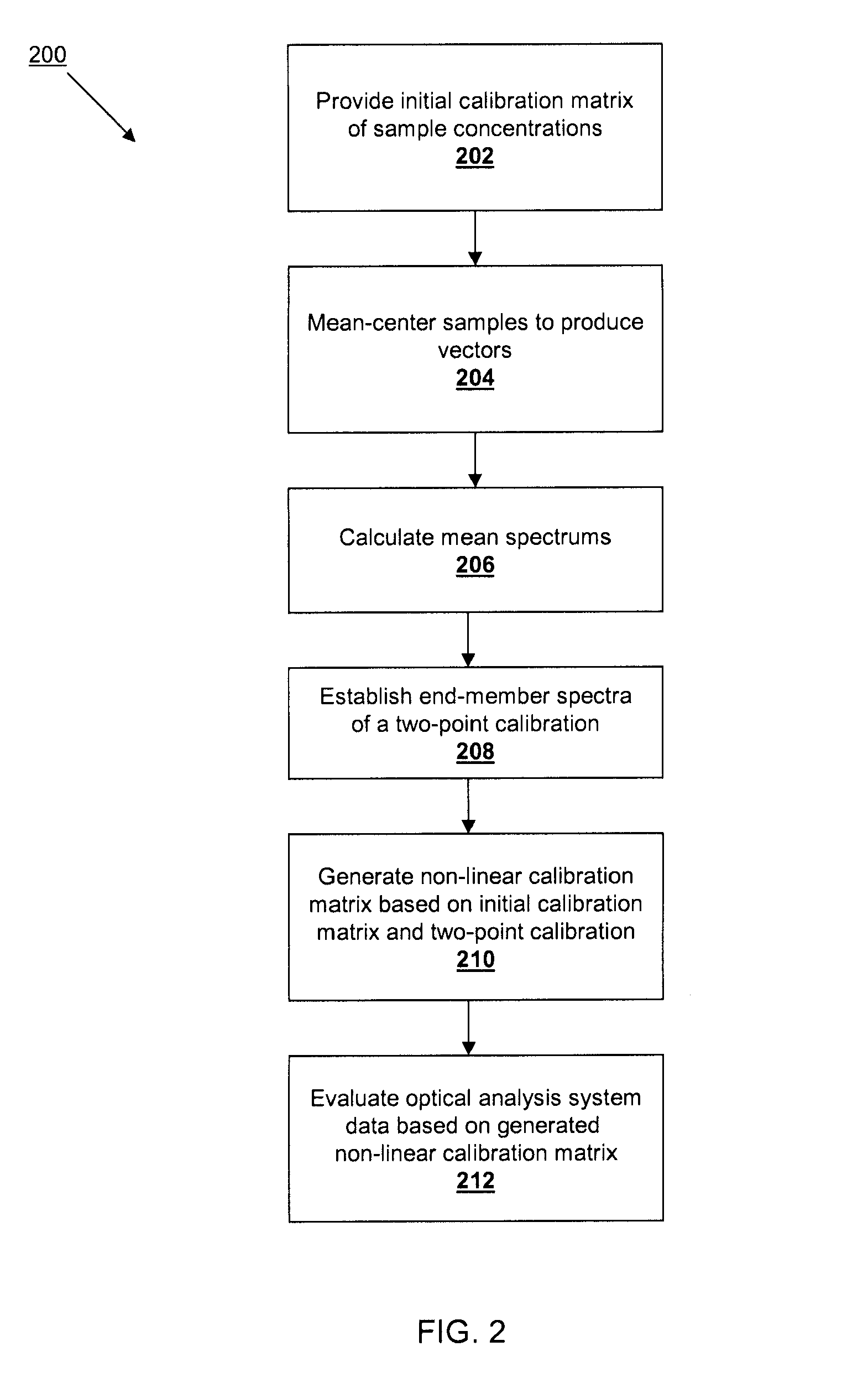 Multivariate optical elements for nonlinear calibration