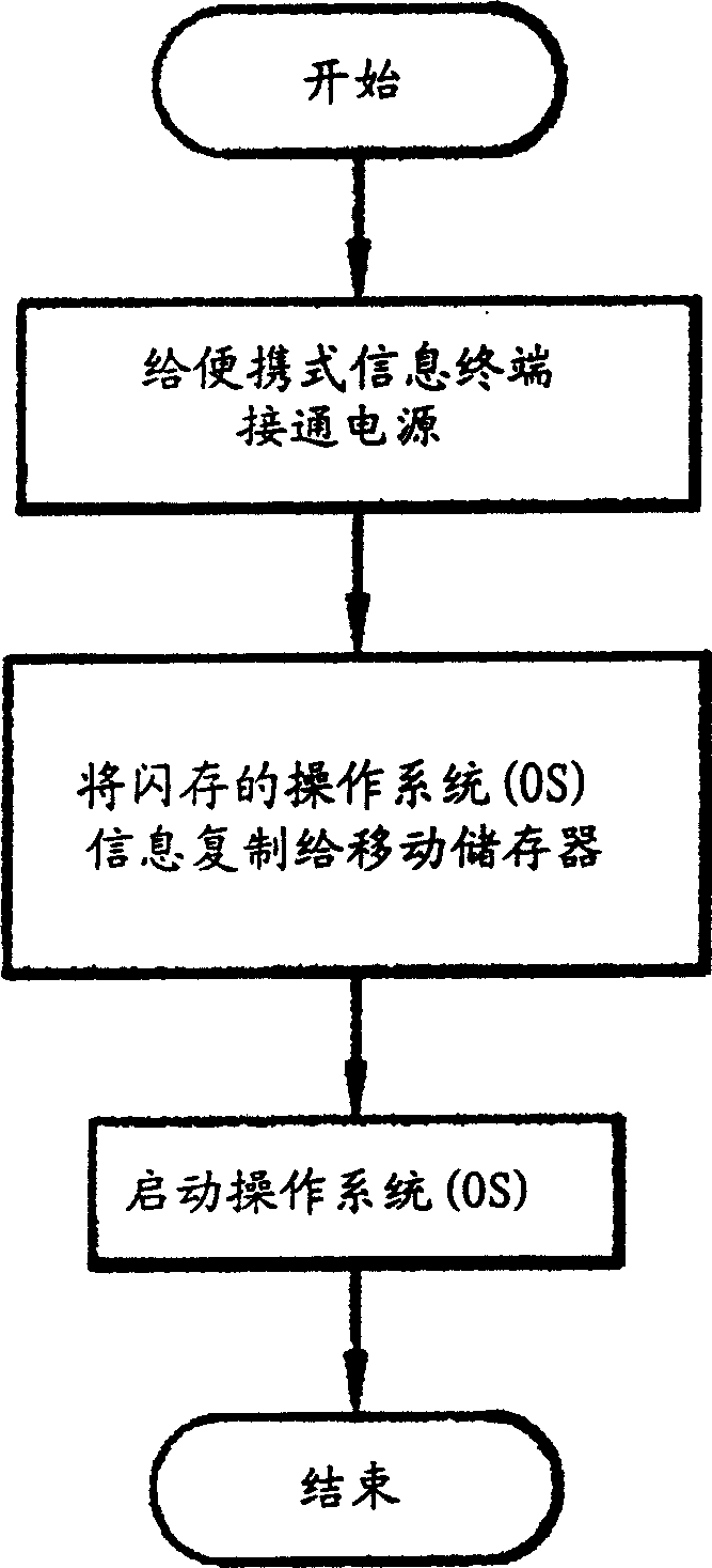 Portable information terminal and method for starting its operation system