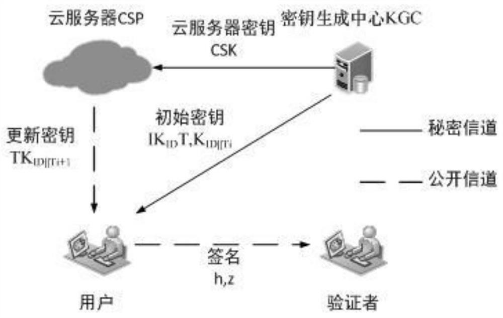 Member revocable certificateless anti-quantum signature method based on cloud server