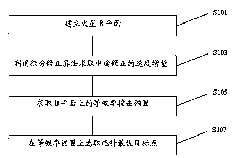 Method of designing injection target point of Mars probe with optimal fuel