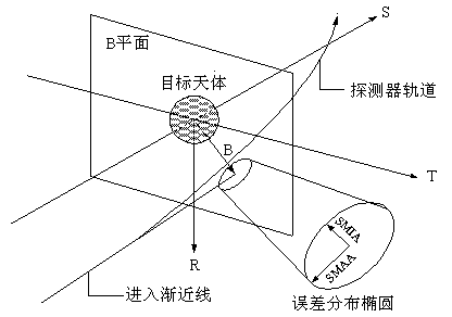 Method of designing injection target point of Mars probe with optimal fuel