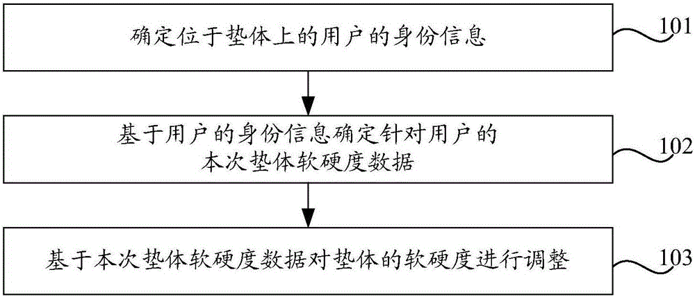 Adjustment method of cushion body, adjustment device of cushion body and terminal