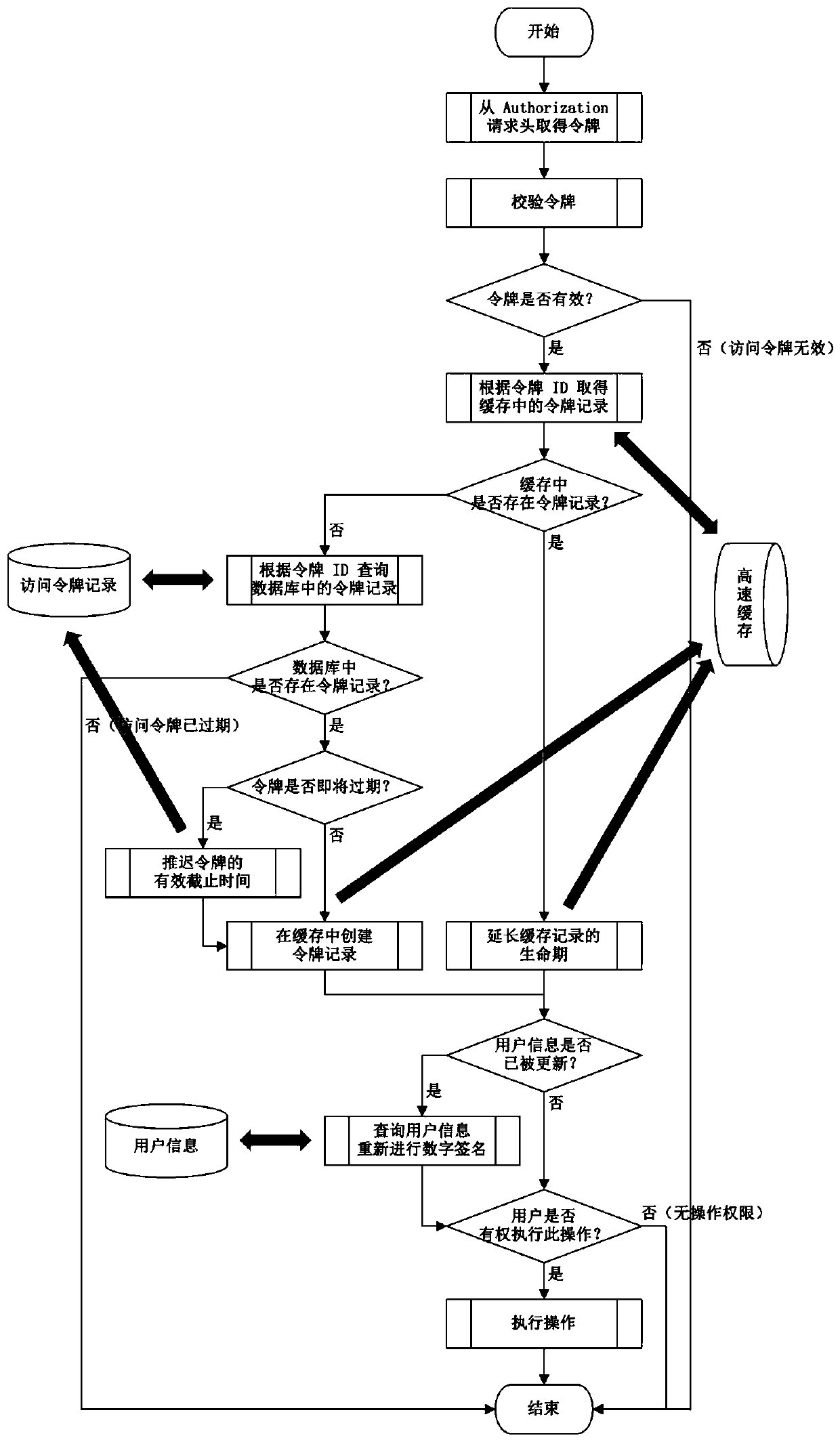 JWT-based authorization method capable of being manually revoked