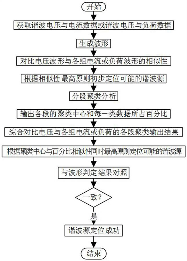 A Harmonic Source Identification Method Based on Data Association Analysis