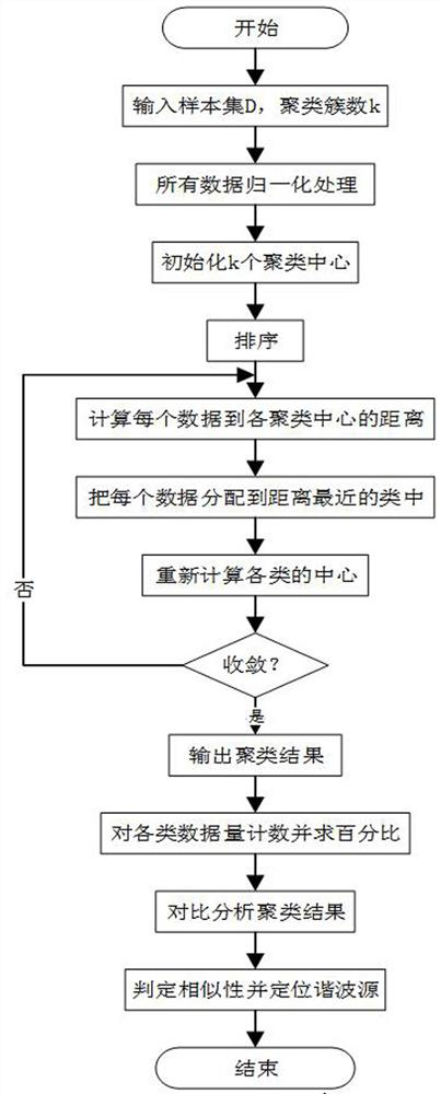 A Harmonic Source Identification Method Based on Data Association Analysis