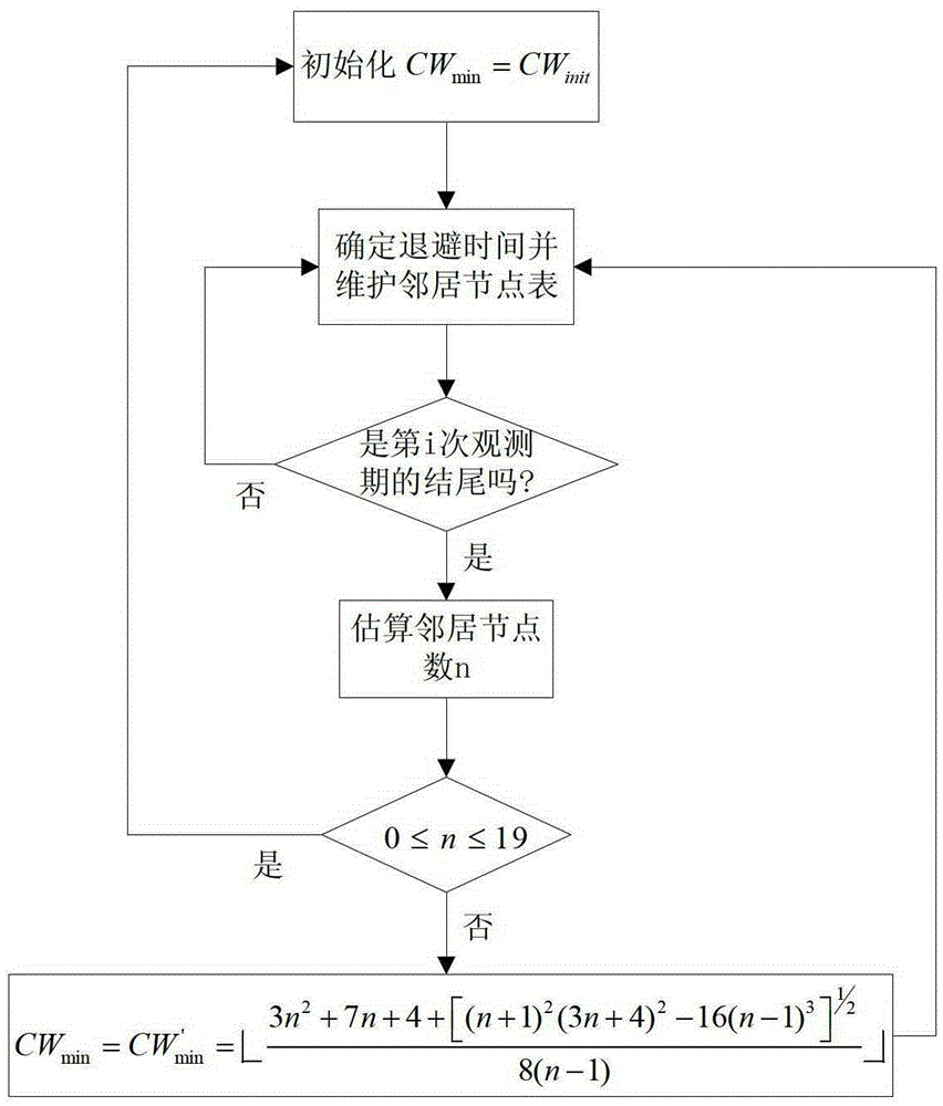 A minimum contention window adjustment method based on the estimation of the number of neighbor nodes in vehicular network