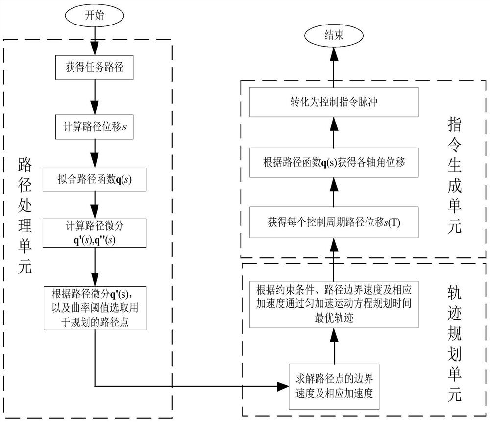 A time-optimal trajectory planning method for robot path tracking