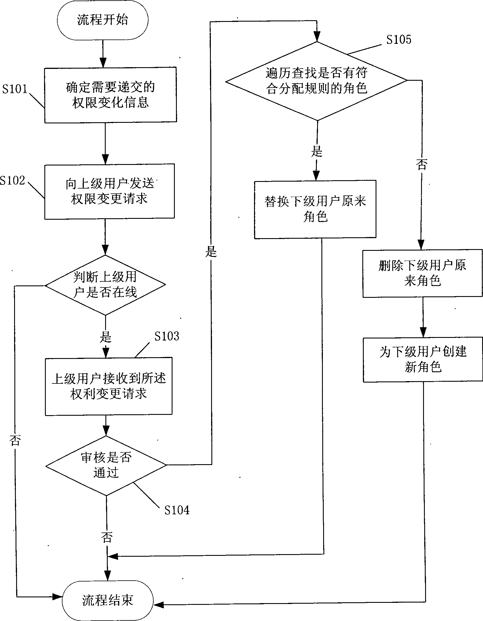 Method for obtaining user authority of network management system