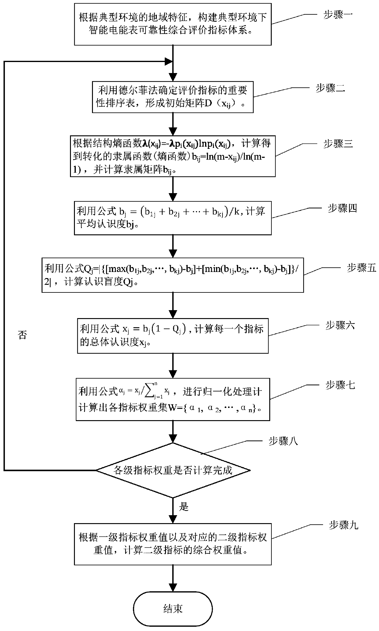 Method for quantifying reliability indexes of intelligent electric energy meter in typical environment