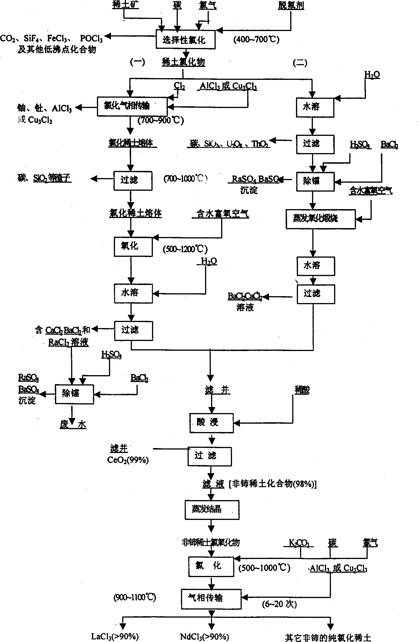 Carburizing chlorination process for extracting and separating cerium and non-Ce rare earth from rare-earth ore