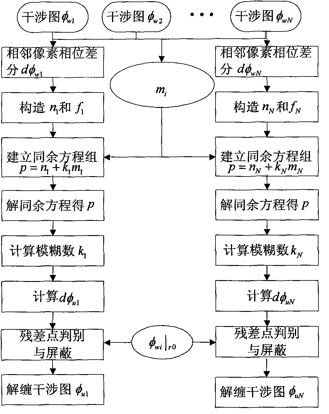 Multi-baseline and multi-band InSAR phase unwrapping method based on Chinese remainder theorem