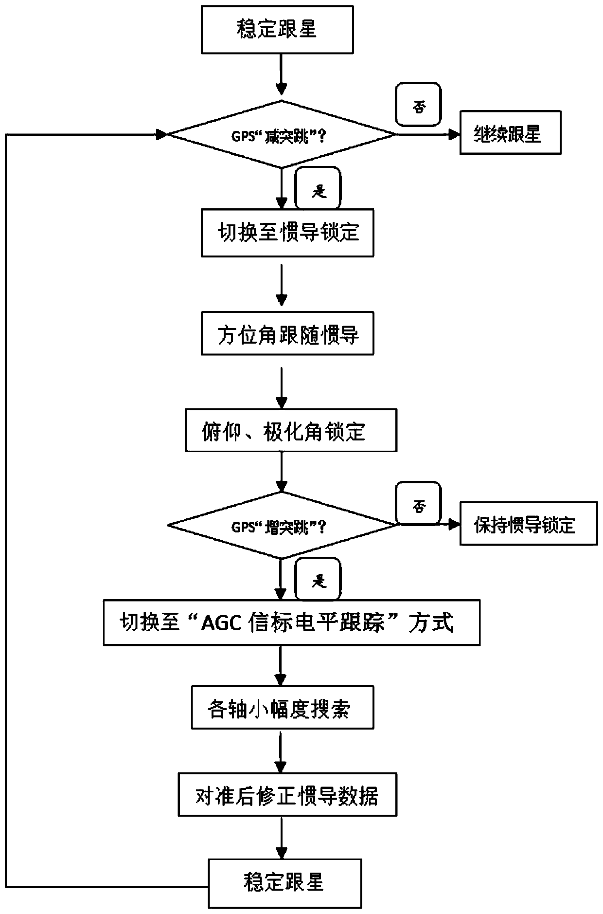 Tunnel-passing rapid satellite alignment method and system for vehicle-mounted 'communication in motion'