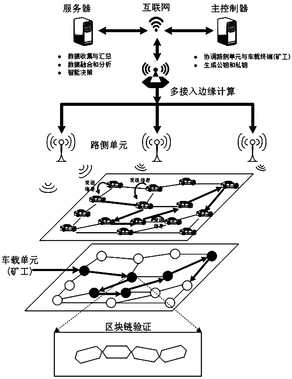 Block chain technology-based secure Internet of Vehicles social network construction method