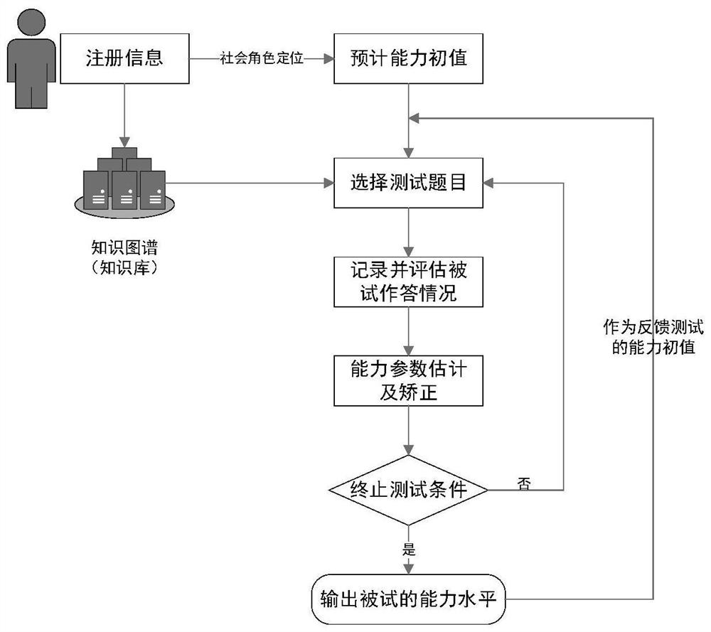 An adaptive network security knowledge evaluation method based on cognitive diagnosis theory