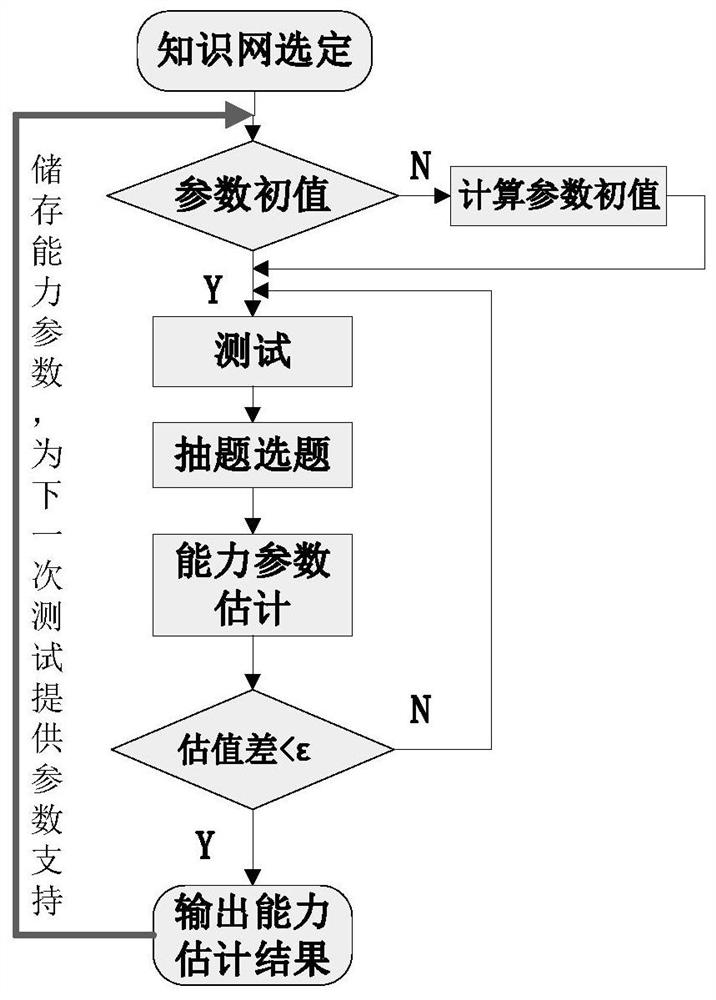 An adaptive network security knowledge evaluation method based on cognitive diagnosis theory