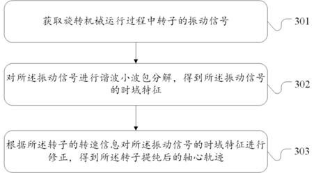 Method, device, equipment and storage medium for purifying axis track of rotating machinery