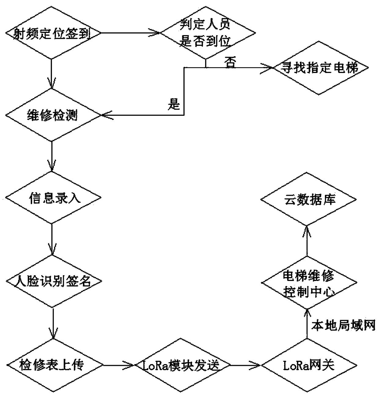 Ultra-remote elevator maintenance monitoring method based on LoRa