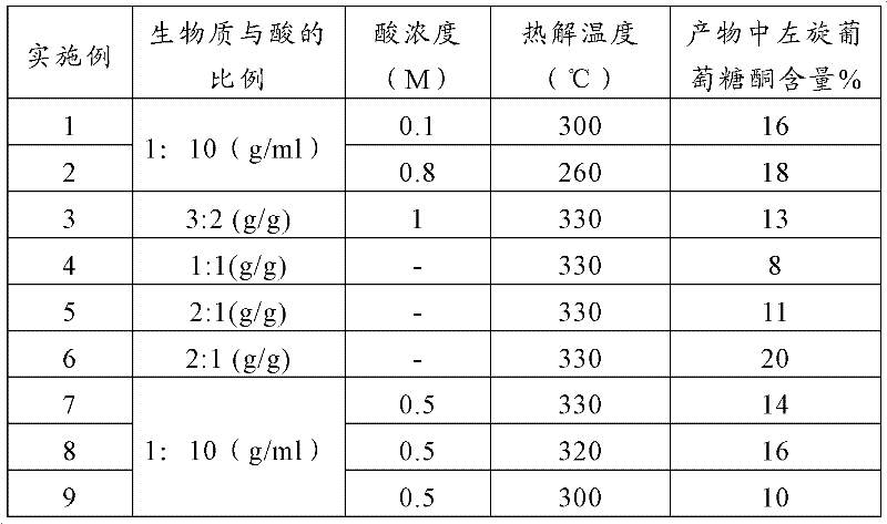 Method for preparing levoglucosenone