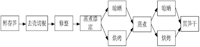 Method for processing black dried bamboo and a method for processing flexible package of black bamboo