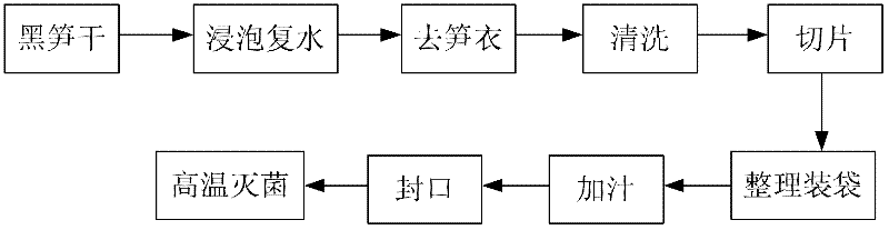 Method for processing black dried bamboo and a method for processing flexible package of black bamboo