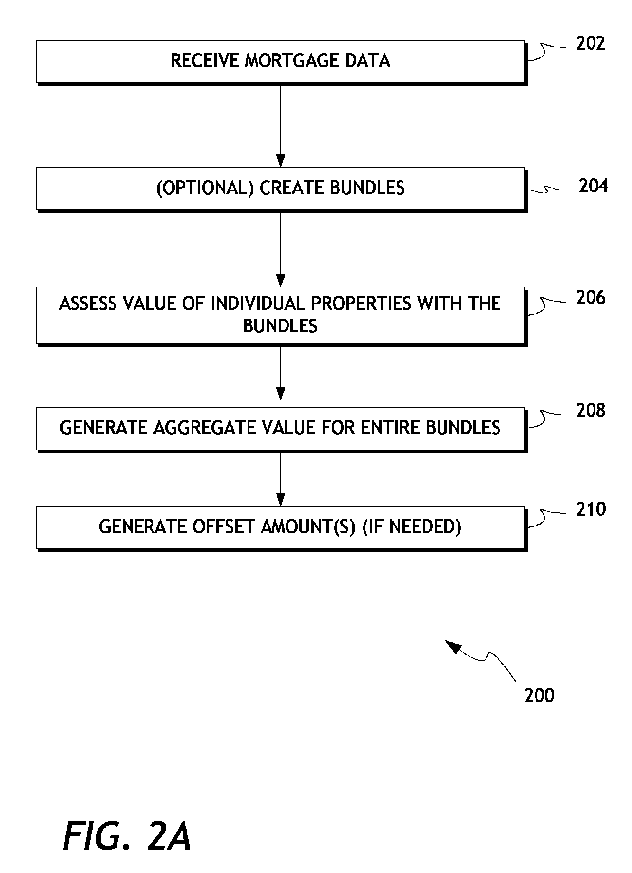 Systems and methods for facilitating financial transactions involving bundles of properties