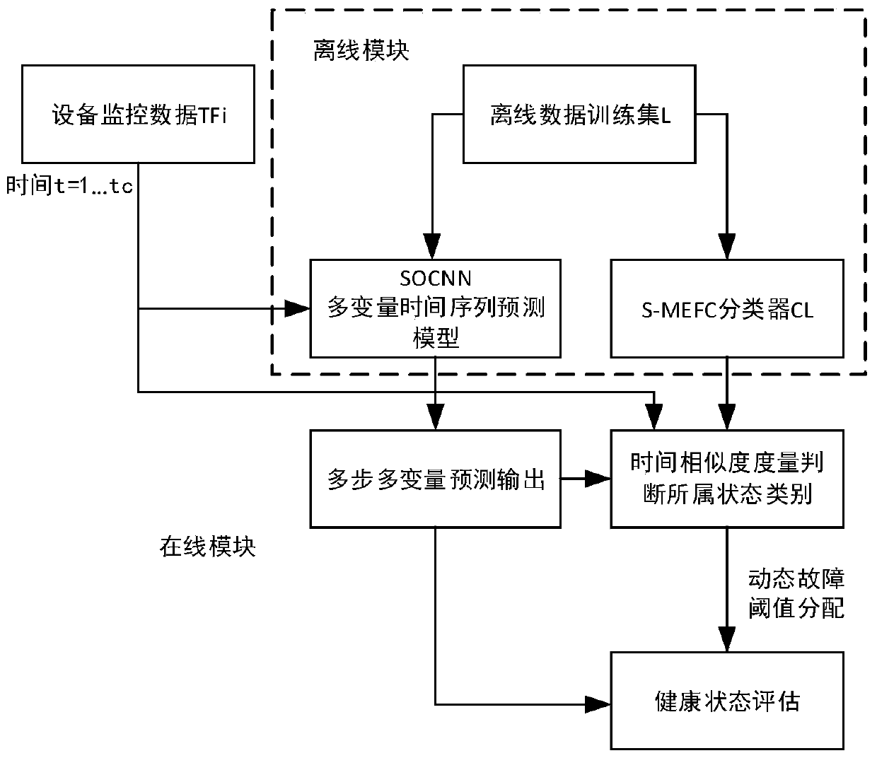 A multivariate-based equipment dynamic health state assessment method