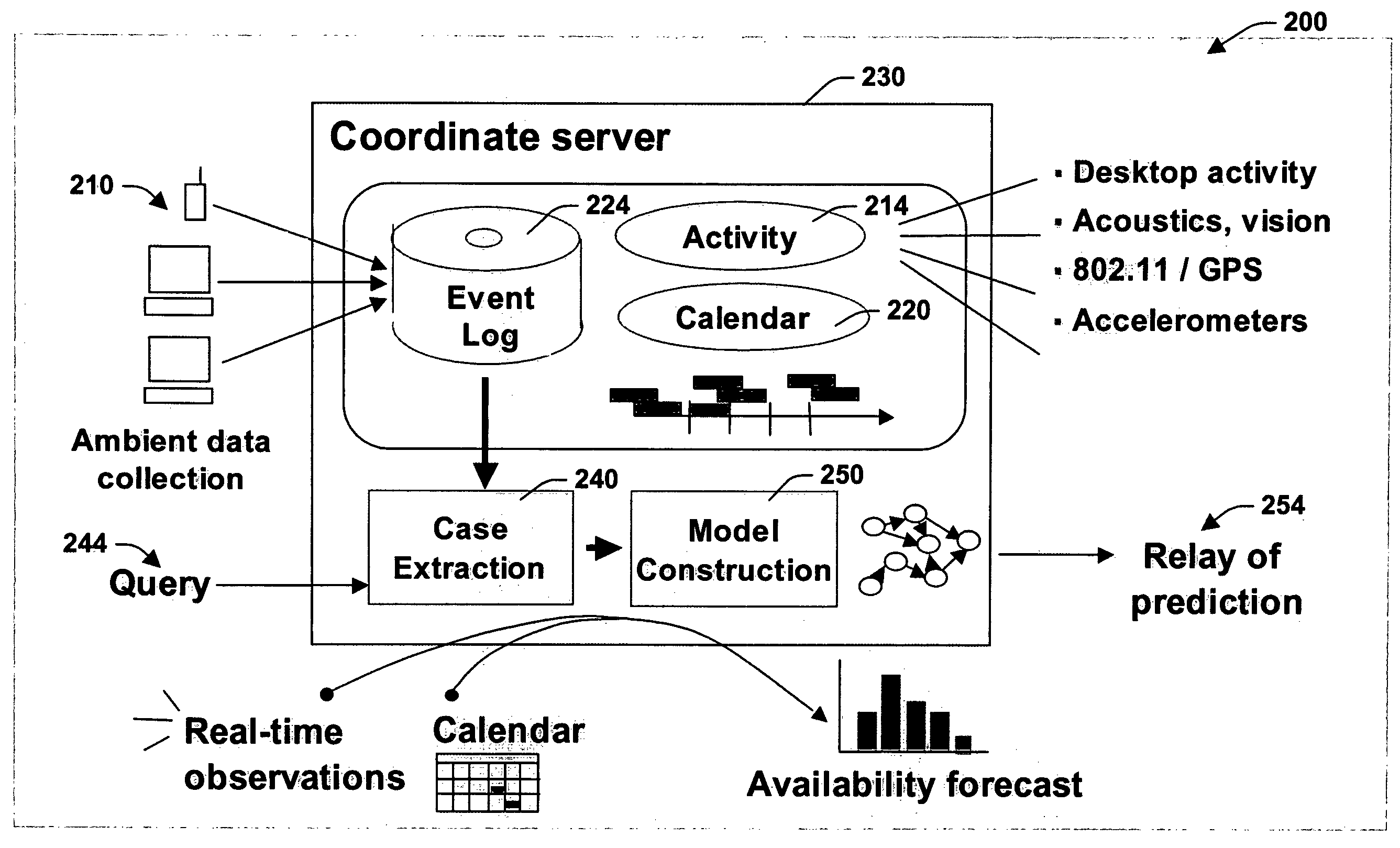 Continuous time bayesian network models for predicting users' presence, activities, and component usage