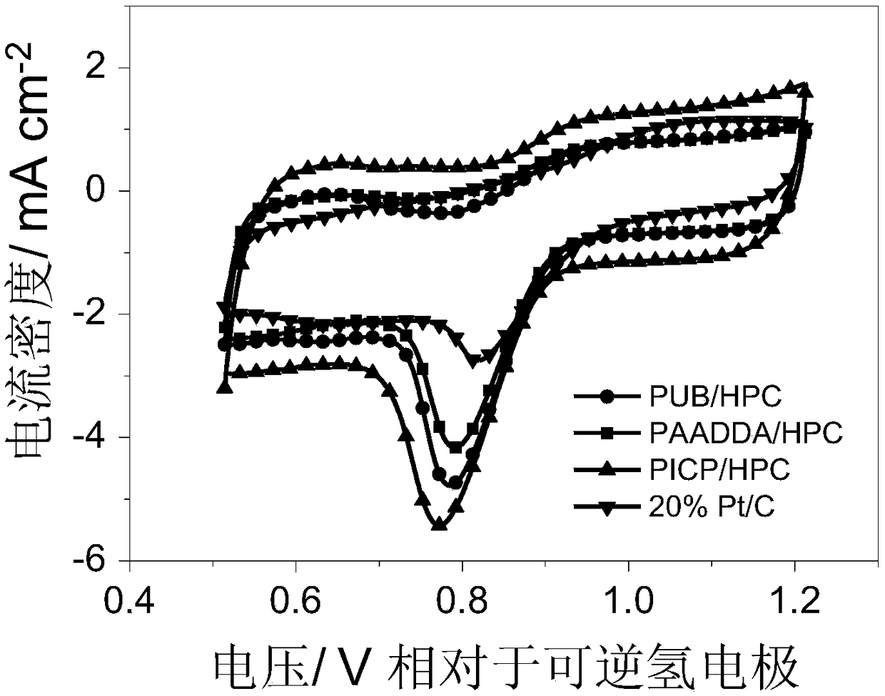 Rechargeable metal-air battery with bifunctional carbon catalysis material as air electrode