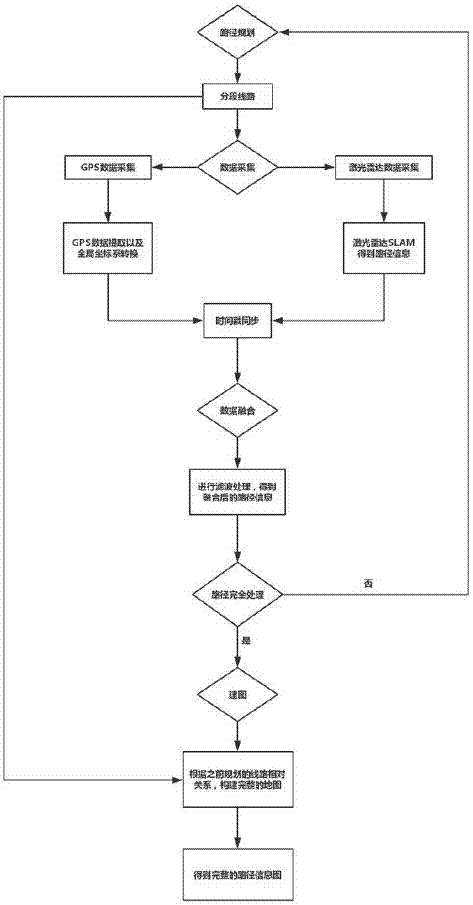 Multi-sensor fusion mapping system and method thereof