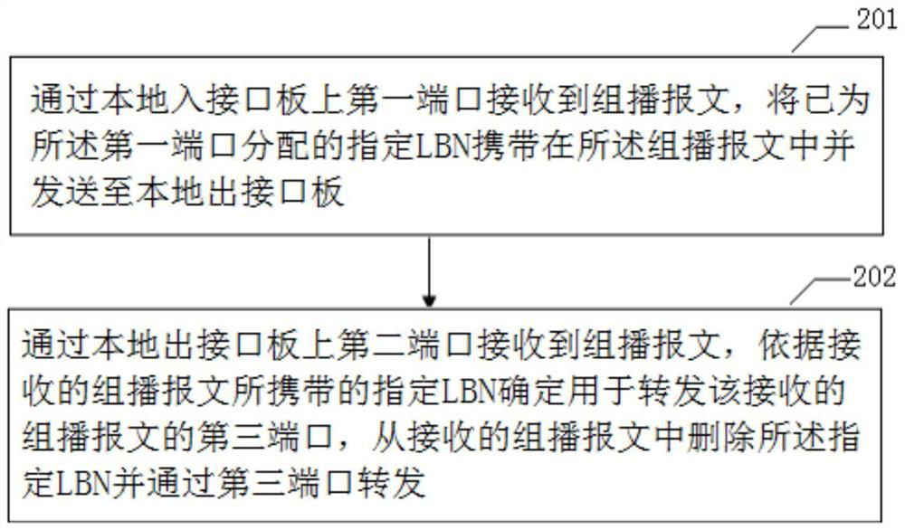 A balancing method and device for load sharing of multicast packets