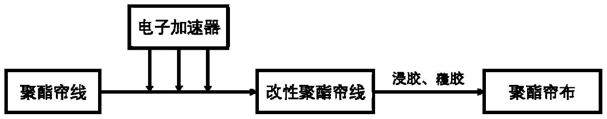 Method for improving adhesive force between polyester cord and coating rubber