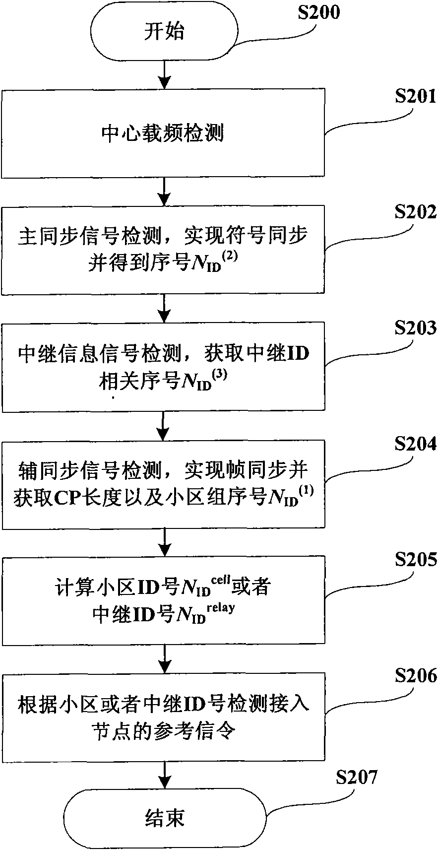 Method for realizing coexistence of transparent transmission and non-transparent transmission of relay nodes