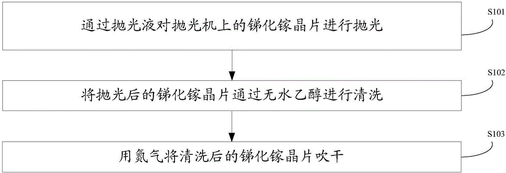 Polishing agent and method for polishing gallium antimonide wafer by employing polishing agent