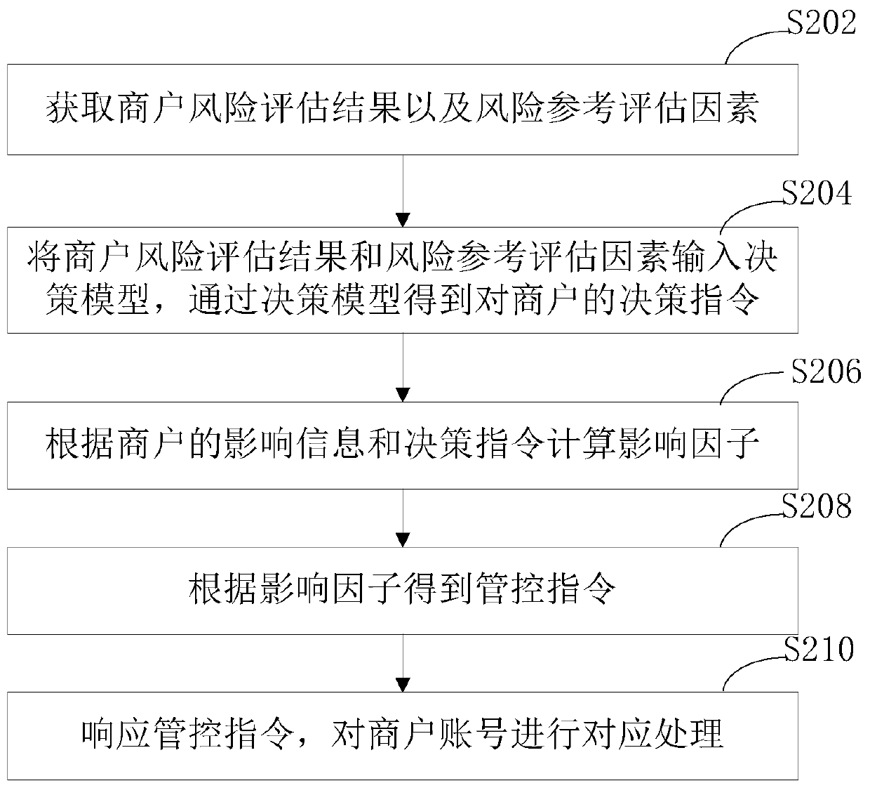 Merchant risk management and control method and device, computer device and storage medium