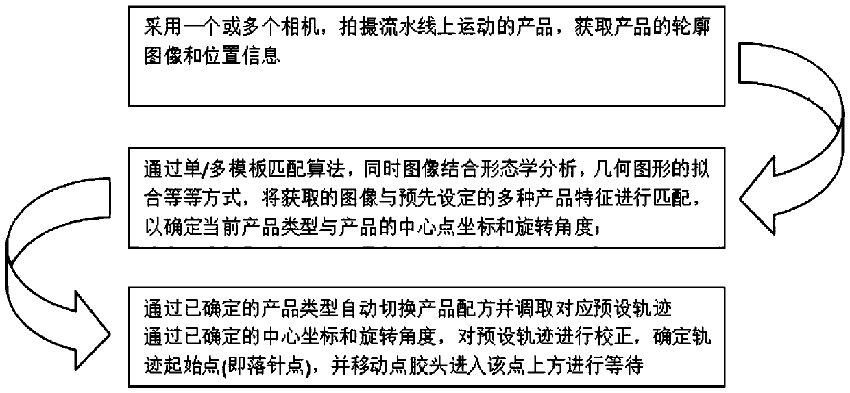 Image recognition and processing system on automatic tracking dispensing equipment