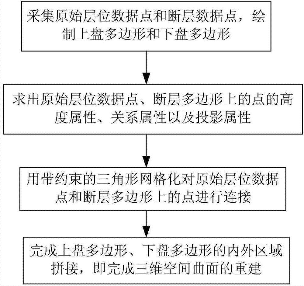 Space curved surface reconstruction method based on boundary constraint