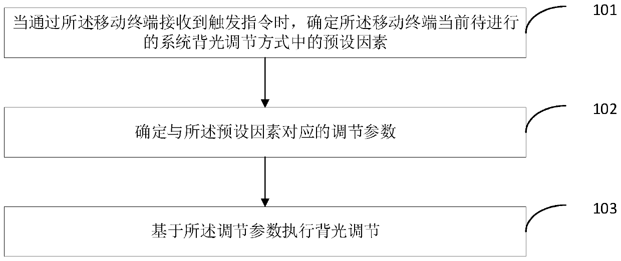 A backlight adjustment method, device, mobile terminal and computer storage medium