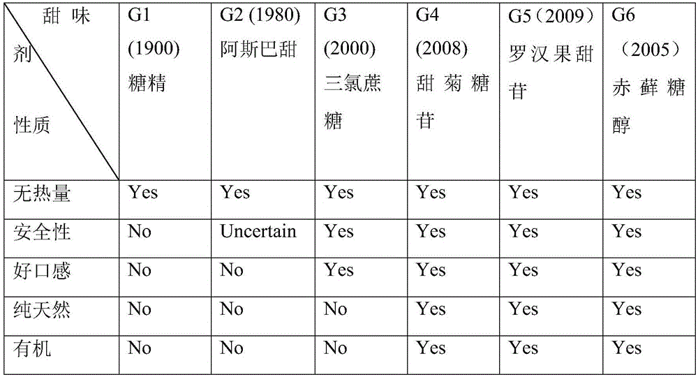 Mogroside sugar substitute suitable for being eaten by diabetes mellitus patients and preparation method thereof