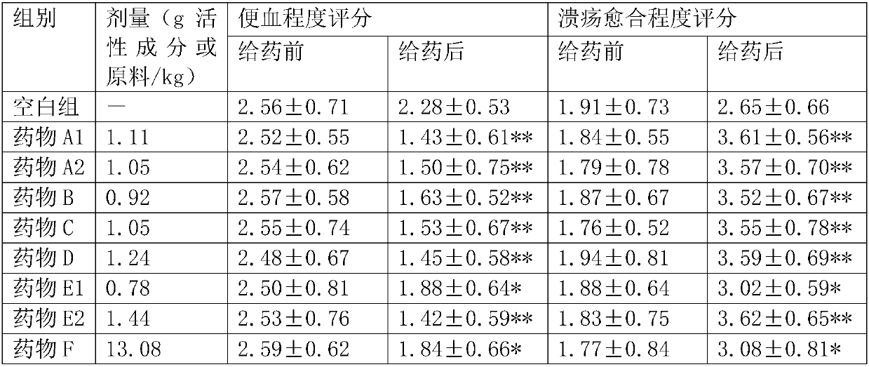 Medicine composition for treating hemorrhoids, medicinal preparations and application