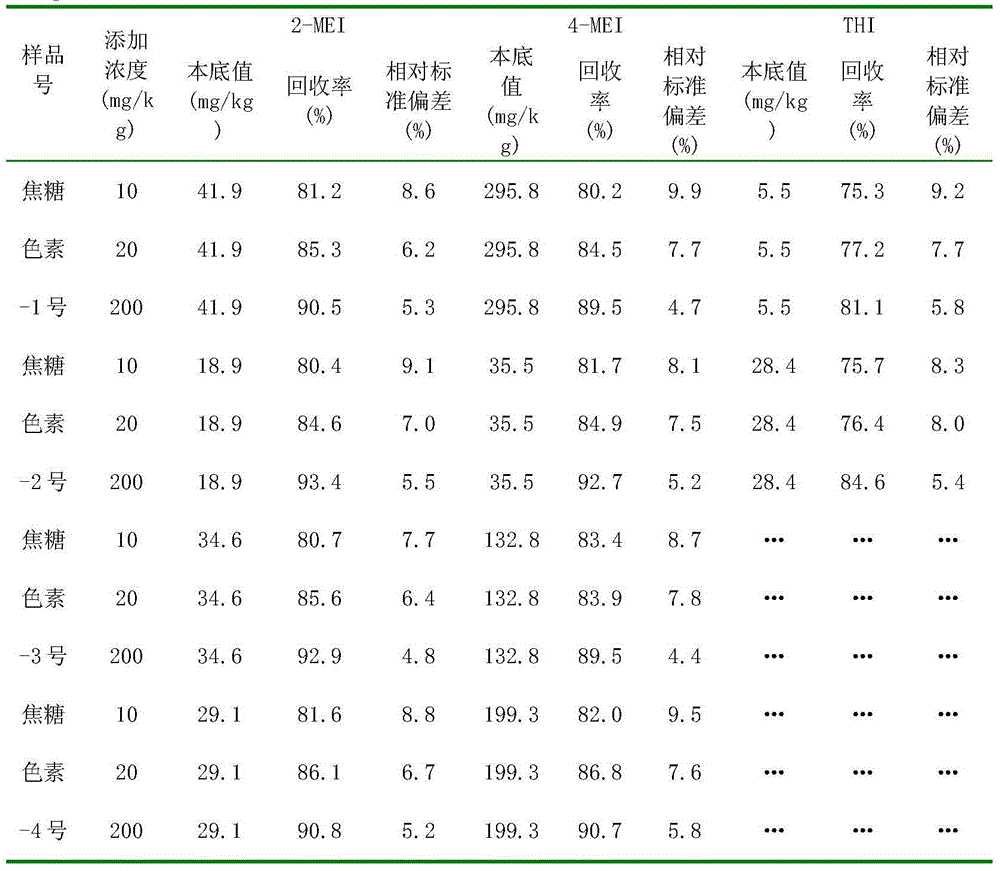 Liquid chromatography detecting method for 2,4-methylimidazole and 2-acetyl-4-tetrahydroxyl-buthylimidazole in caramel pigment