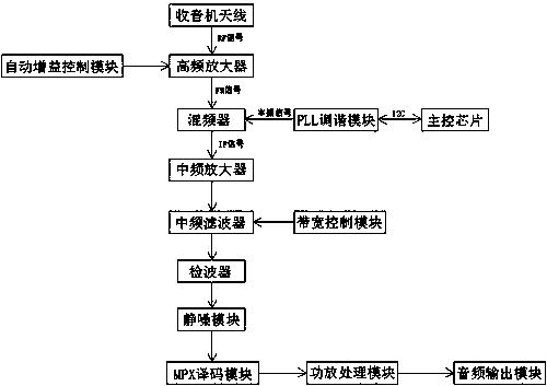 A system for anti-jamming vehicle radio