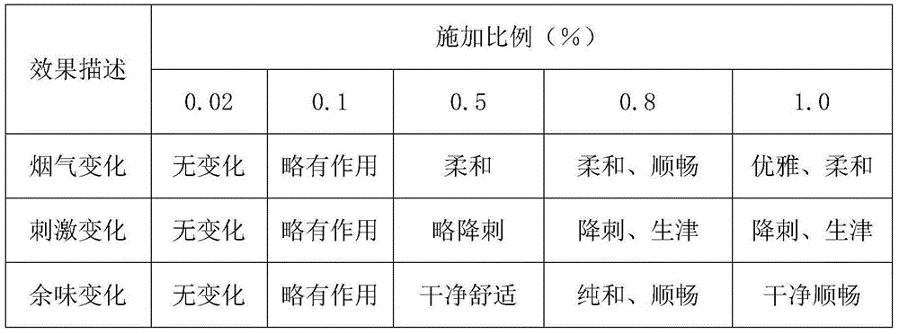 Preparation method for beet flavor for tobacco