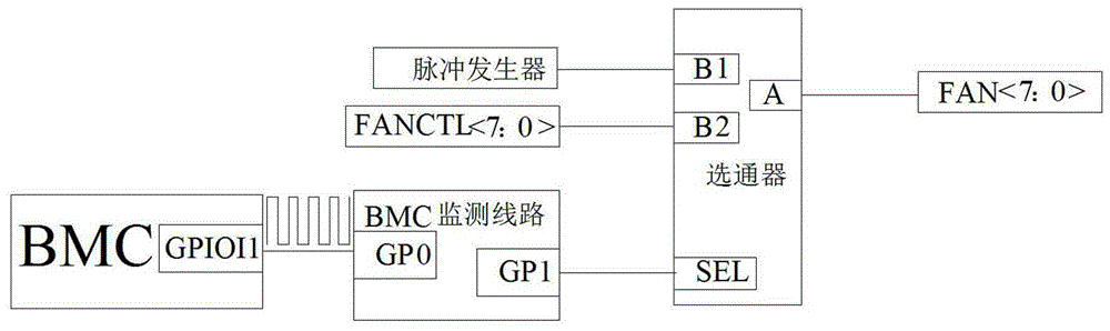 Method for preventing overheating of server system after BMC failure