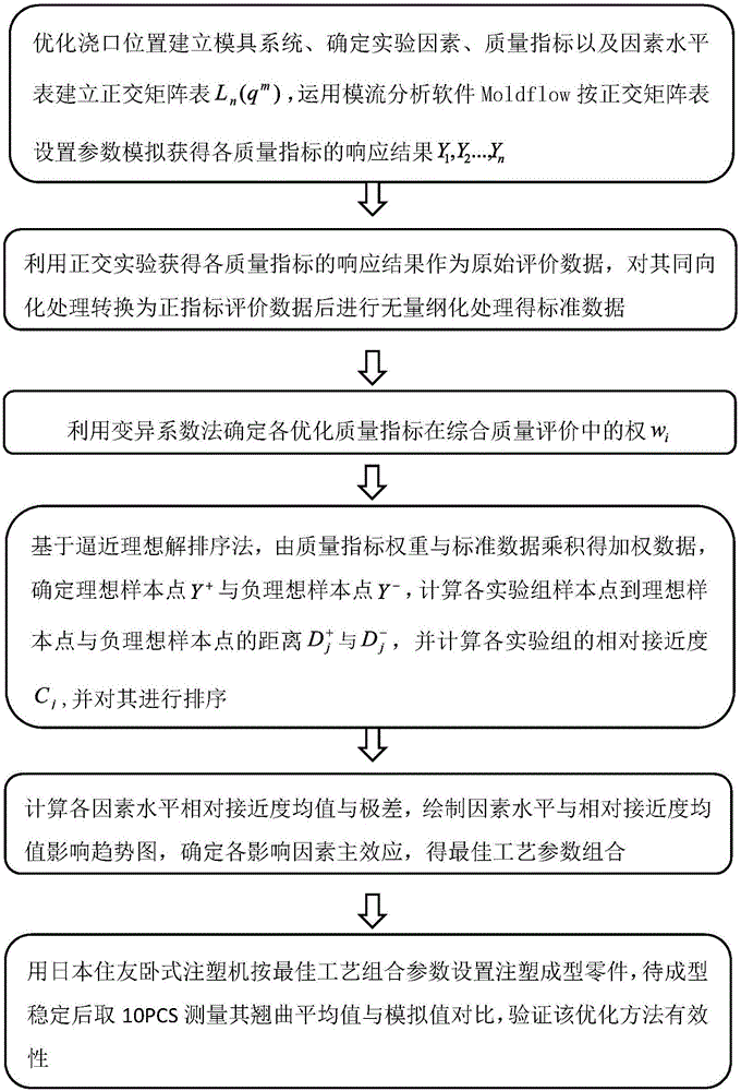 Method for multi-objective quality comprehensive evaluation optimization of injection molding technology