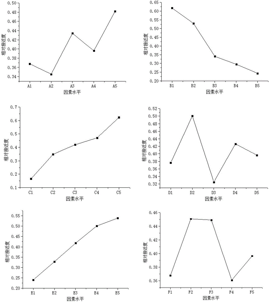 Method for multi-objective quality comprehensive evaluation optimization of injection molding technology