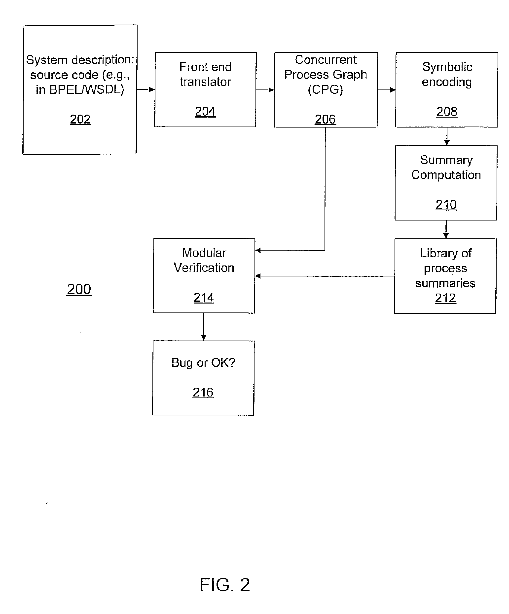 Modular verification of web services using efficient symbolic encoding and summarization