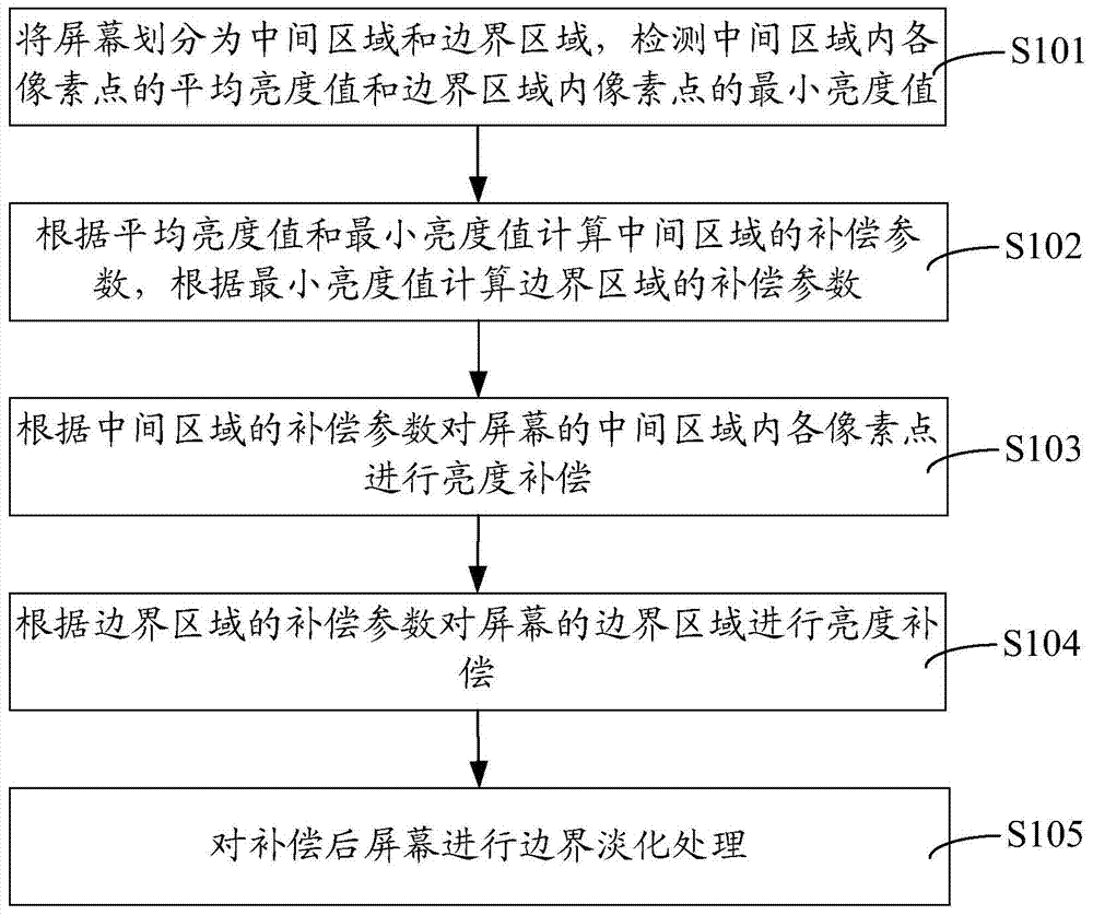 Method and system for adjusting brightness uniformity of screen of splicing display device