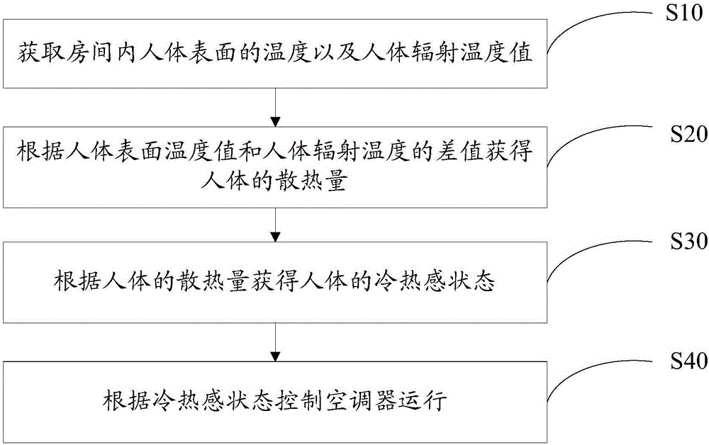 Control method of air conditioner and air conditioner