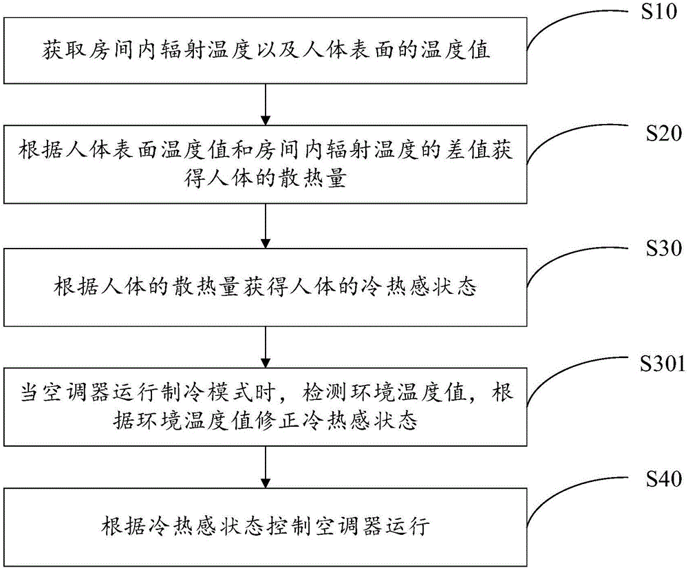 Control method of air conditioner and air conditioner