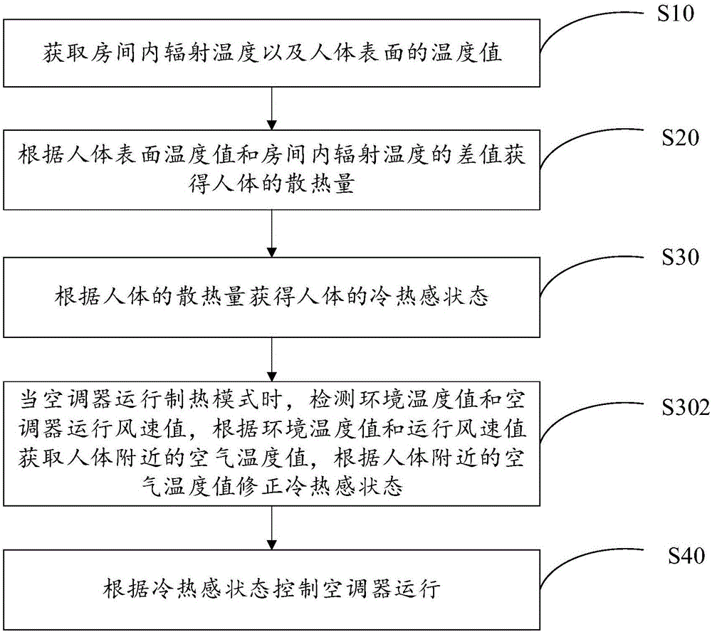 Control method of air conditioner and air conditioner